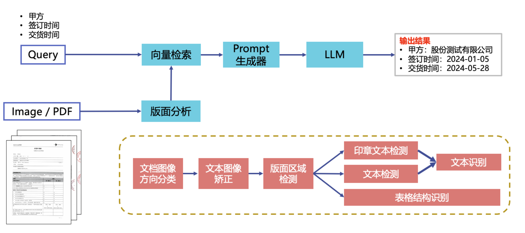 PP-ChatOCRv3系统流程.png